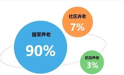 上海养老模式9073是什么意思啊